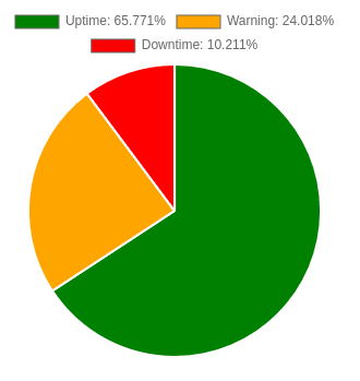 Uptime pie chart