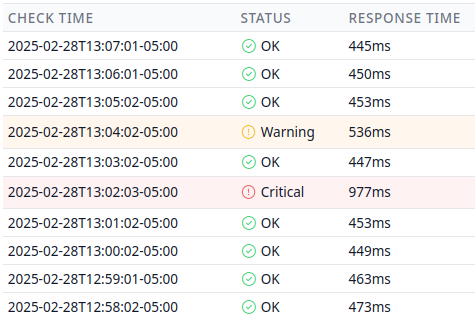 Table of URL check results