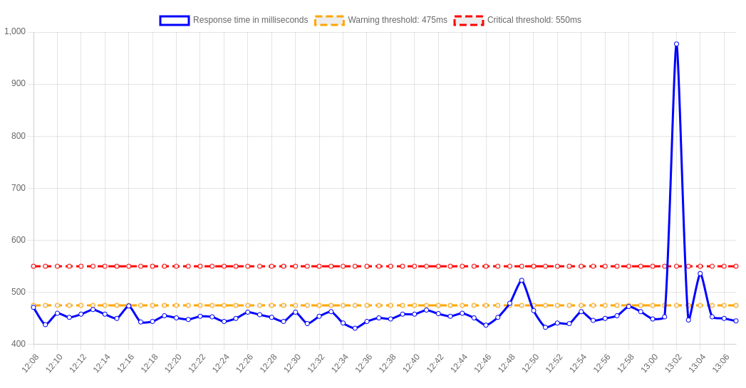 Graph of response time