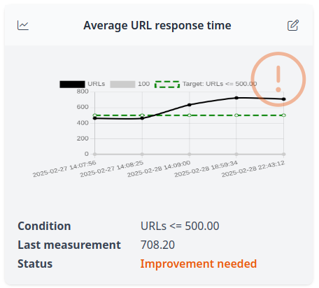 URL response time metric graph